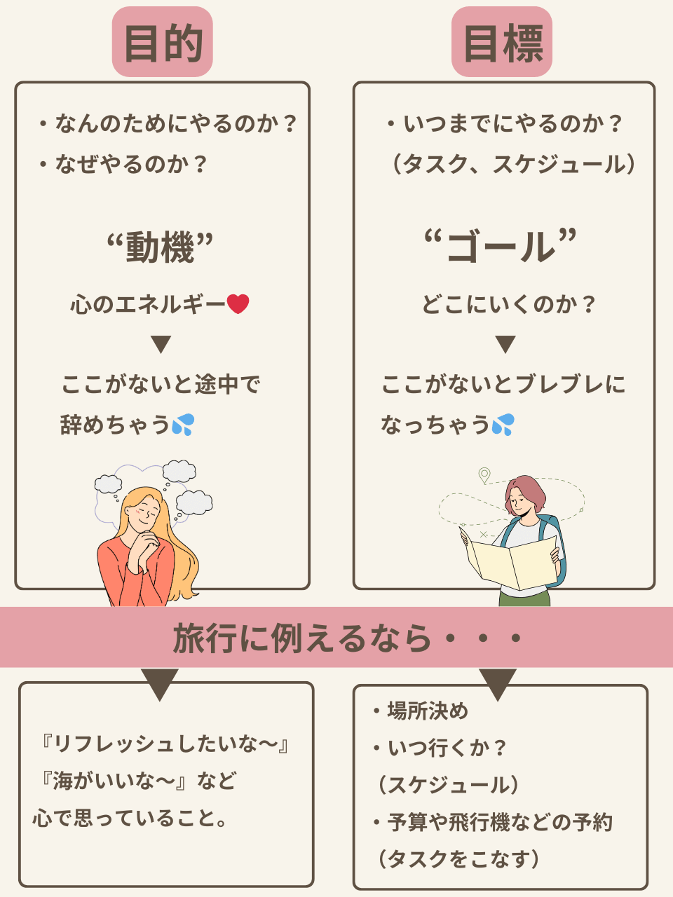 自分軸がブレずに最速で夢が叶う『目的』と『目標』の立て方と考え方を図解たっぷりで解説🌸|miki no blog